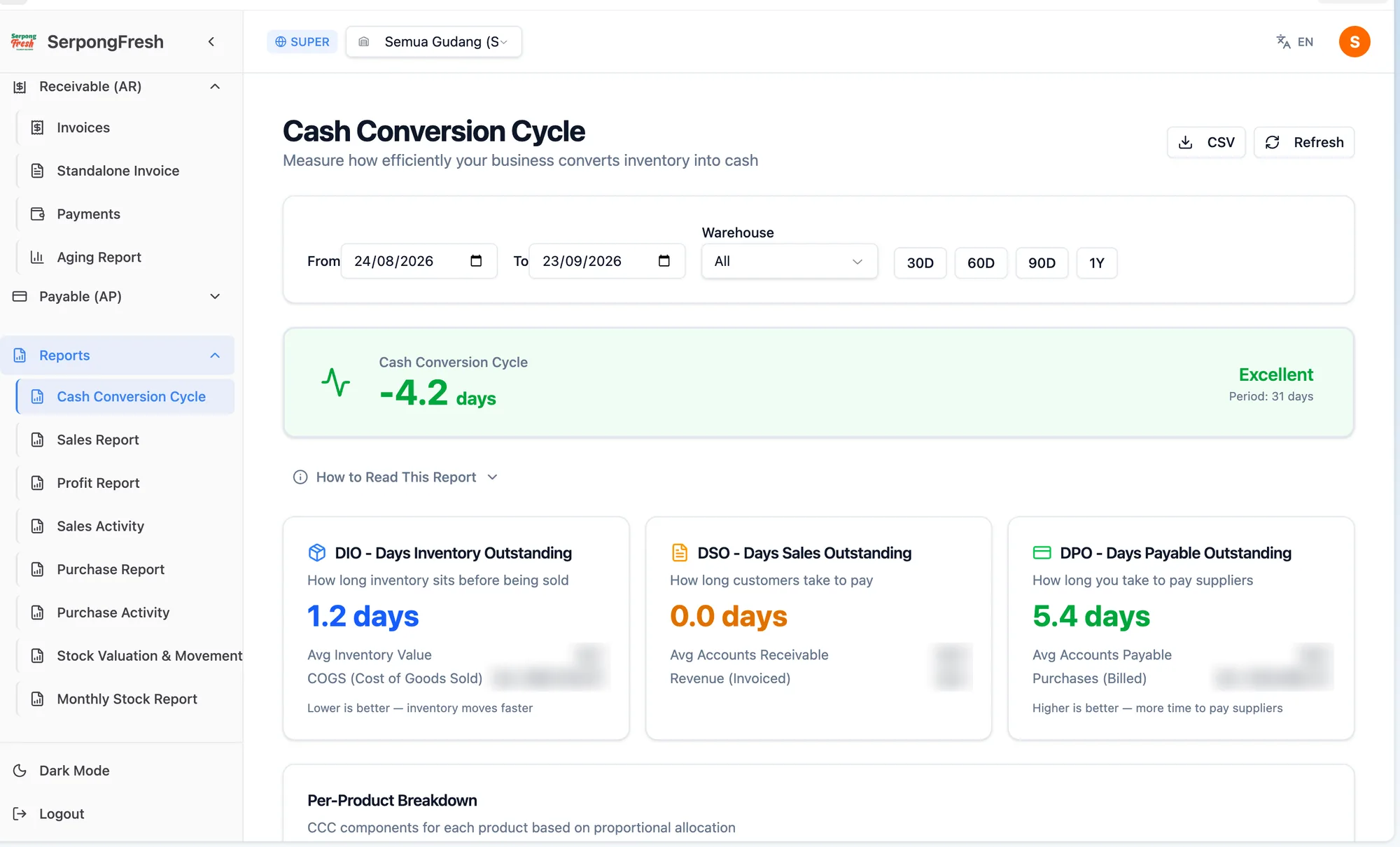 Cash conversion cycle — how fast stock turns back into cash